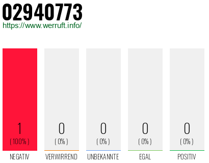 Rufnummer 02940773 Telefonnummer 02940773