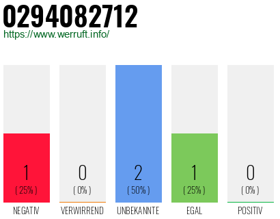 Rufnummer 0294082712 Telefonnummer 0294082712