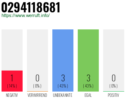 Rufnummer 0294118681 Telefonnummer 0294118681