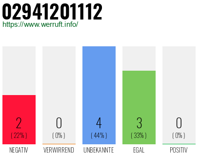 Rufnummer 02941201112 Telefonnummer 02941201112