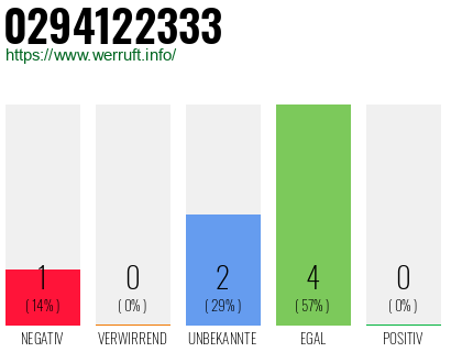 Rufnummer 0294122333 Telefonnummer 0294122333
