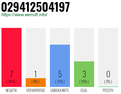Rufnummer 029412504197 Telefonnummer 029412504197