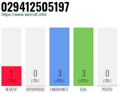 Rufnummer 029412505197 Telefonnummer 029412505197