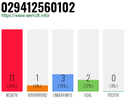 Rufnummer 029412560102 Telefonnummer 029412560102
