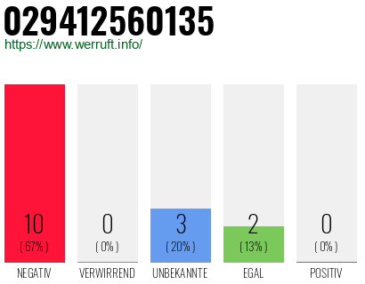 Rufnummer 029412560135 Telefonnummer 029412560135