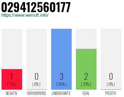 Rufnummer 029412560177 Telefonnummer 029412560177