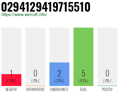 Rufnummer 0294129419715510 Telefonnummer 0294129419715510