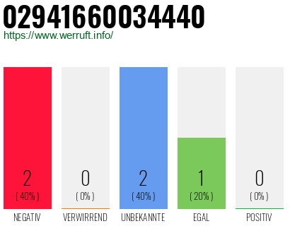 Rufnummer 02941660034440 Telefonnummer 02941660034440
