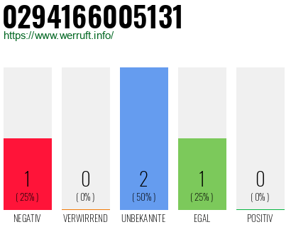 Rufnummer 0294166005131 Telefonnummer 0294166005131
