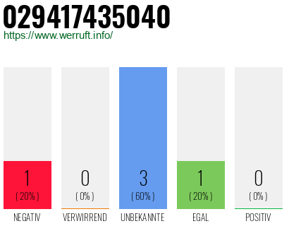 Rufnummer 029417435040 Telefonnummer 029417435040