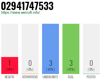Rufnummer 02941747533 Telefonnummer 02941747533