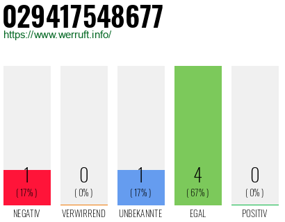 Rufnummer 029417548677 Telefonnummer 029417548677