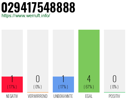 Rufnummer 029417548888 Telefonnummer 029417548888