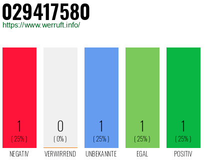 Rufnummer 029417580 Telefonnummer 029417580