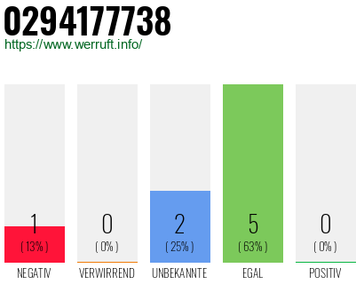 Rufnummer 0294177738 Telefonnummer 0294177738