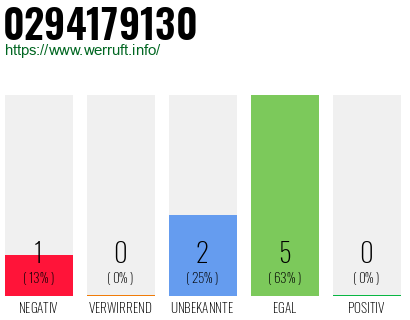Rufnummer 0294179130 Telefonnummer 0294179130