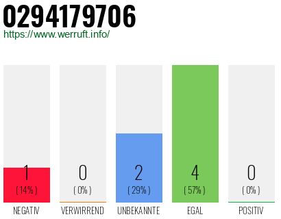 Rufnummer 0294179706 Telefonnummer 0294179706