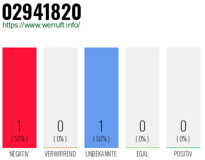 Rufnummer 02941820 Telefonnummer 02941820