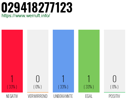 Rufnummer 029418277123 Telefonnummer 029418277123