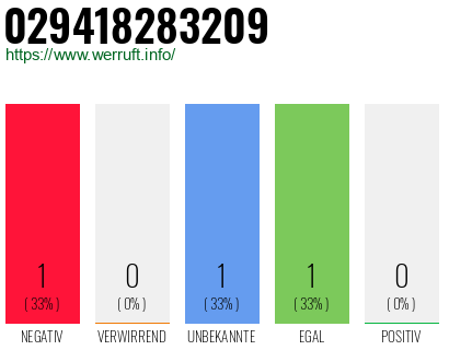 Rufnummer 029418283209 Telefonnummer 029418283209