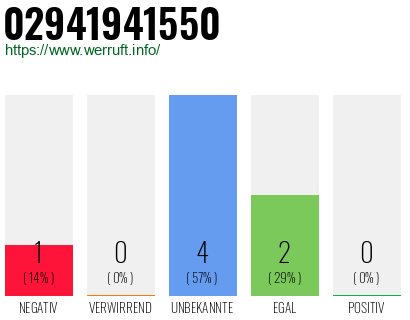 Rufnummer 02941941550 Telefonnummer 02941941550