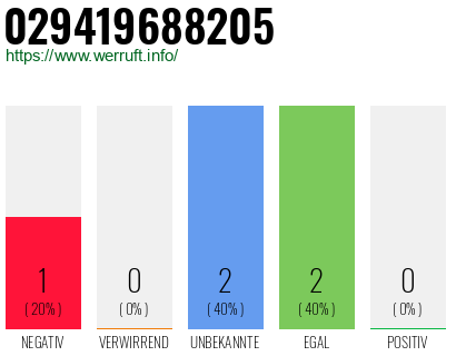 Rufnummer 029419688205 Telefonnummer 029419688205