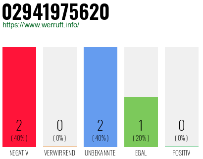 Rufnummer 02941975620 Telefonnummer 02941975620