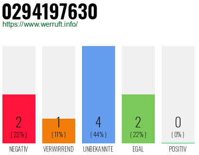 Rufnummer 0294197630 Telefonnummer 0294197630
