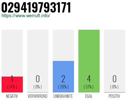 Rufnummer 029419793171 Telefonnummer 029419793171