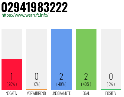 Rufnummer 02941983222 Telefonnummer 02941983222