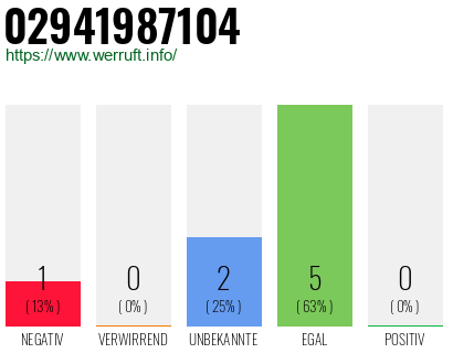 Rufnummer 02941987104 Telefonnummer 02941987104