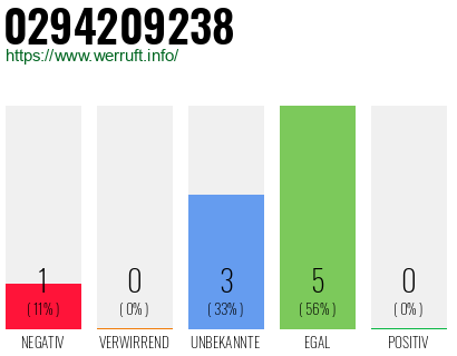 Rufnummer 0294209238 Telefonnummer 0294209238