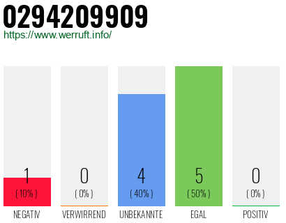 Rufnummer 0294209909 Telefonnummer 0294209909