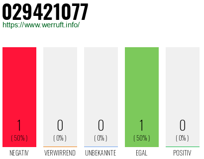 Rufnummer 029421077 Telefonnummer 029421077