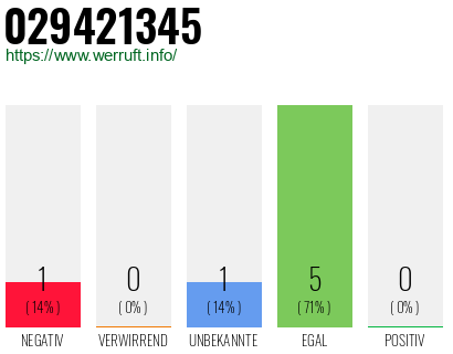 Rufnummer 029421345 Telefonnummer 029421345