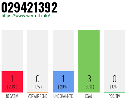 Rufnummer 029421392 Telefonnummer 029421392