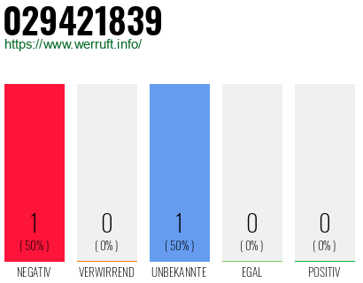 Rufnummer 029421839 Telefonnummer 029421839