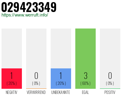 Rufnummer 029423349 Telefonnummer 029423349