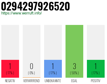 Rufnummer 0294297926520 Telefonnummer 0294297926520