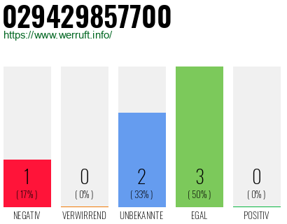 Rufnummer 029429857700 Telefonnummer 029429857700