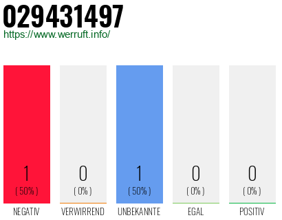 Rufnummer 029431497 Telefonnummer 029431497
