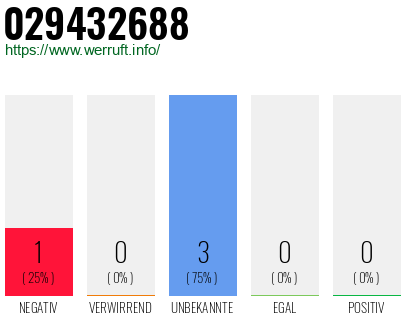 Rufnummer 029432688 Telefonnummer 029432688