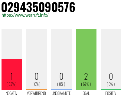 Rufnummer 029435090576 Telefonnummer 029435090576