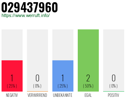 Rufnummer 029437960 Telefonnummer 029437960
