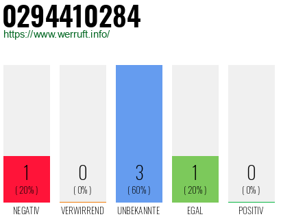 Rufnummer 0294410284 Telefonnummer 0294410284