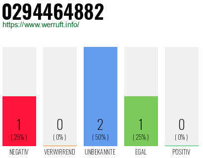 Rufnummer 0294464882 Telefonnummer 0294464882