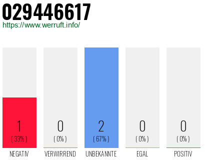 Rufnummer 029446617 Telefonnummer 029446617