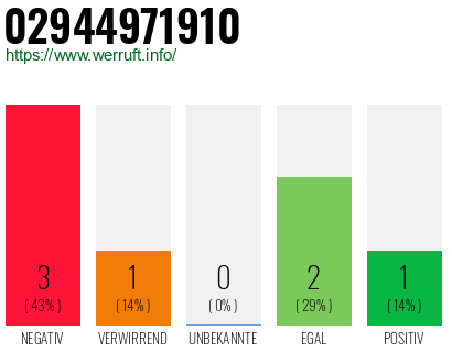 Rufnummer 02944971910 Telefonnummer 02944971910