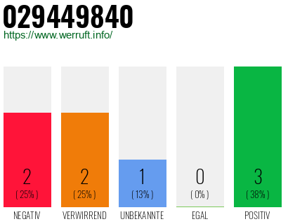 Rufnummer 029449840 Telefonnummer 029449840