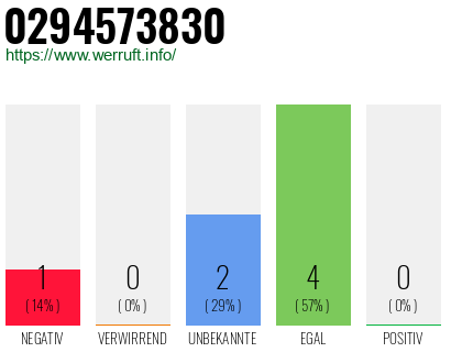 Rufnummer 0294573830 Telefonnummer 0294573830